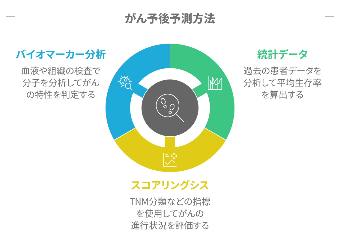 がんの予後を予測する方法一覧