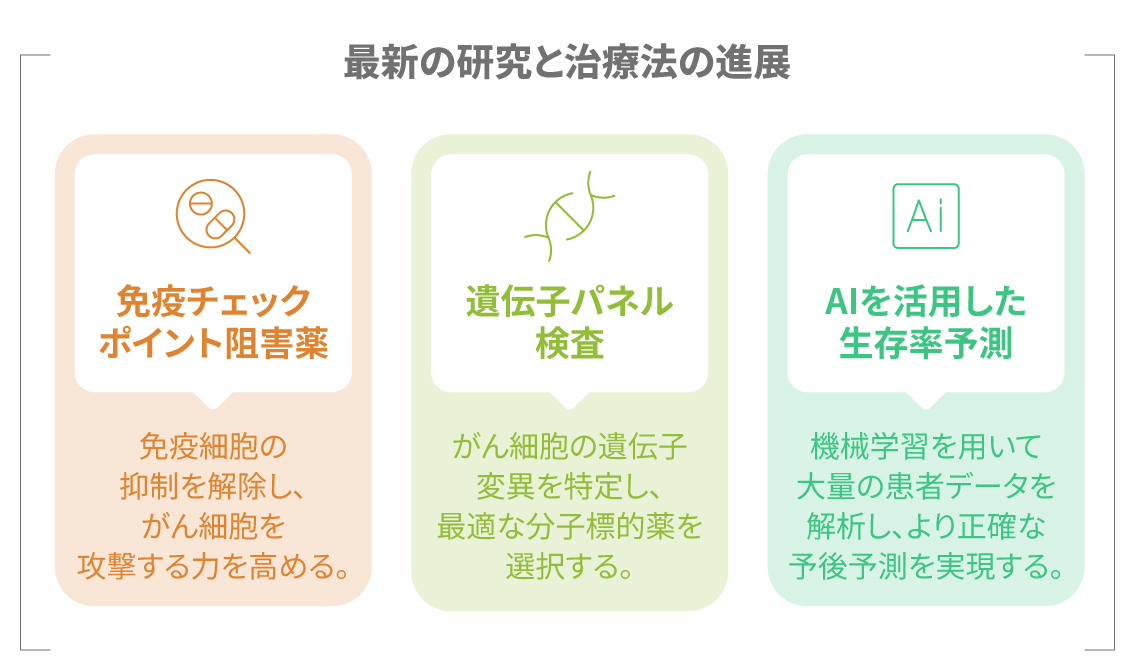 最新の研究と治療法の概要図