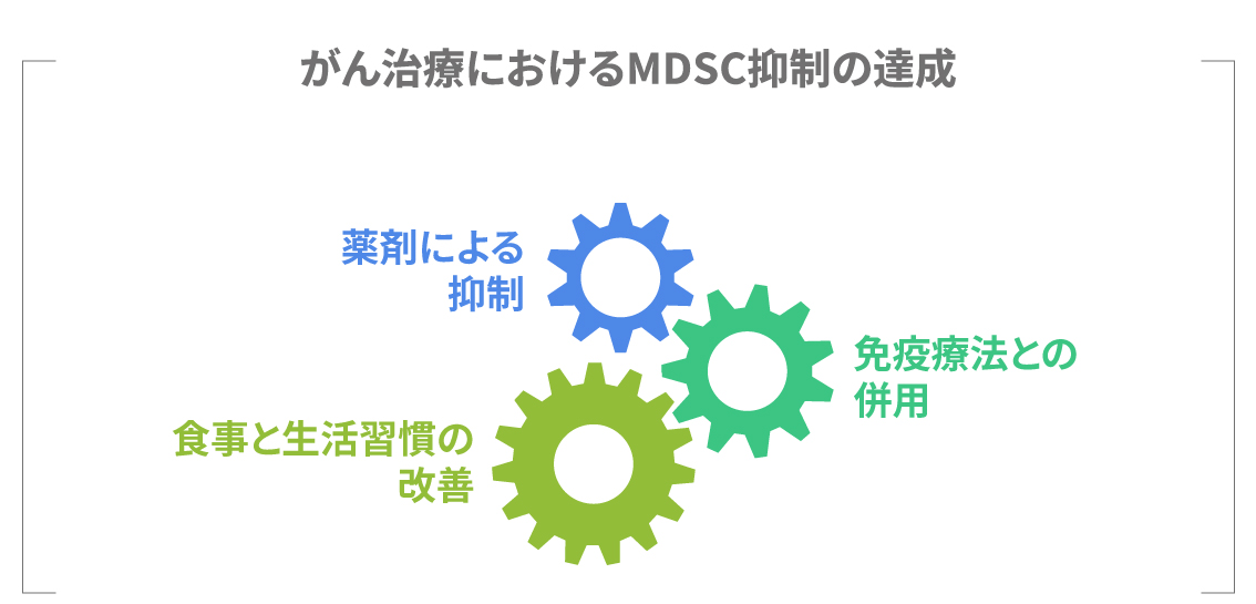 MDSCを標的とした治療法(薬剤、免疫療法、生活習慣)の概要図