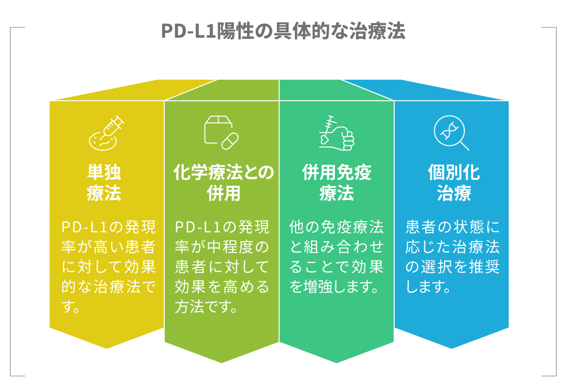 PD-L1陽性のがん治療選択肢（免疫療法と化学療法）を示す図