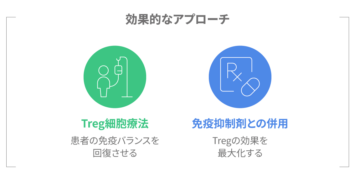 Treg細胞とさまざまな疾患の関係性を示す図