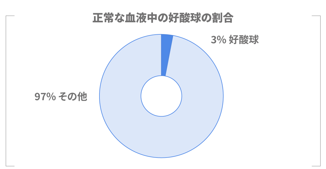 血液検査の好酸球数値に関する図表