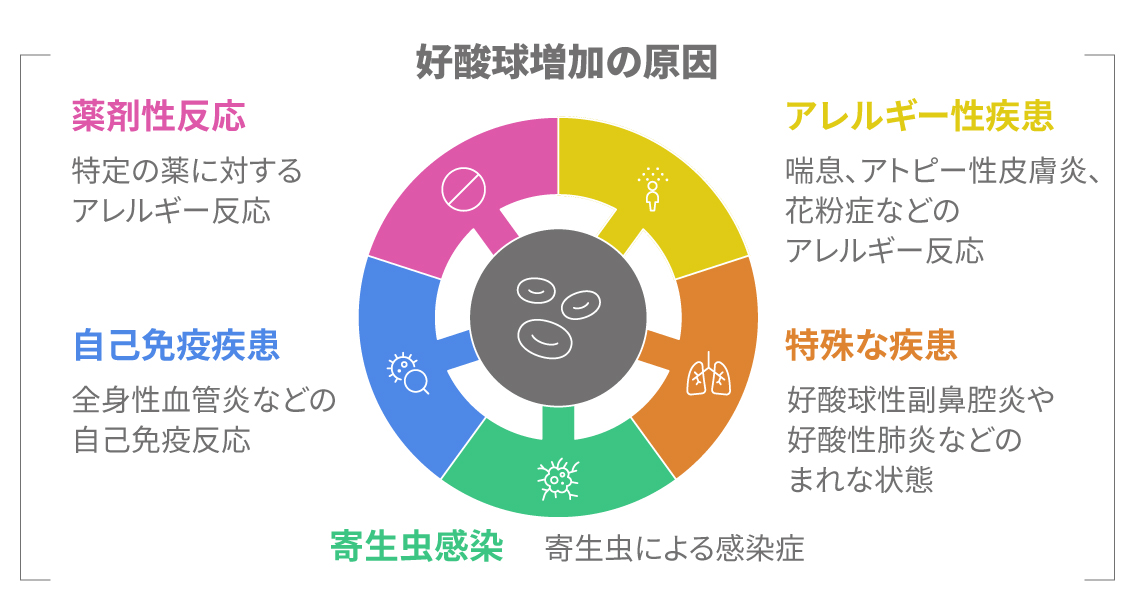 好酸球増加の原因を示す図表