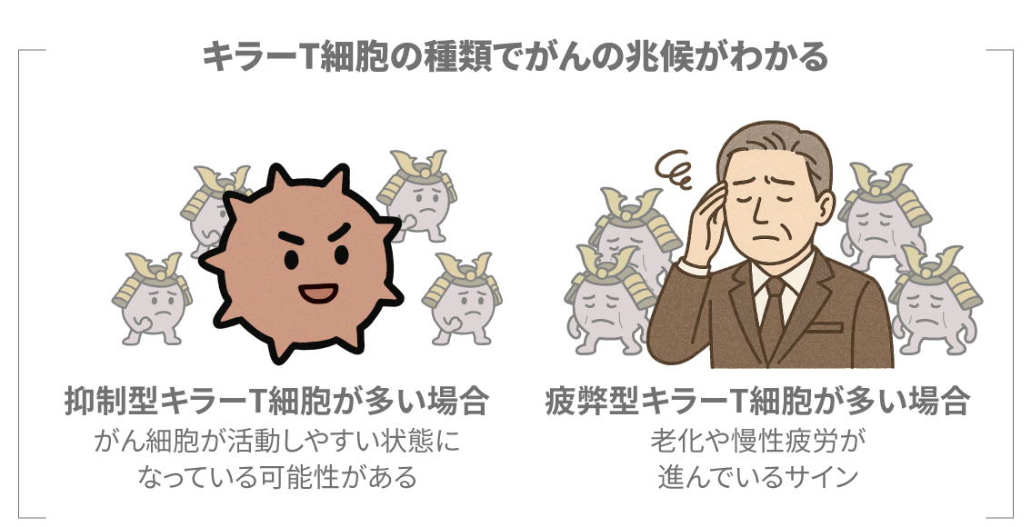 キラーT細胞の種類でがんの兆候がわかるイメージ図