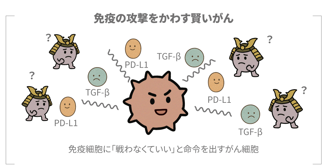 免疫の攻撃をかわす賢いがんのイメージ図