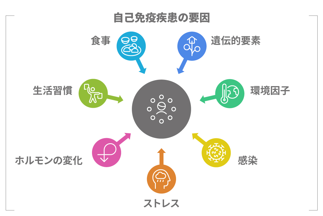 自己免疫疾患の種類を説明するイラスト