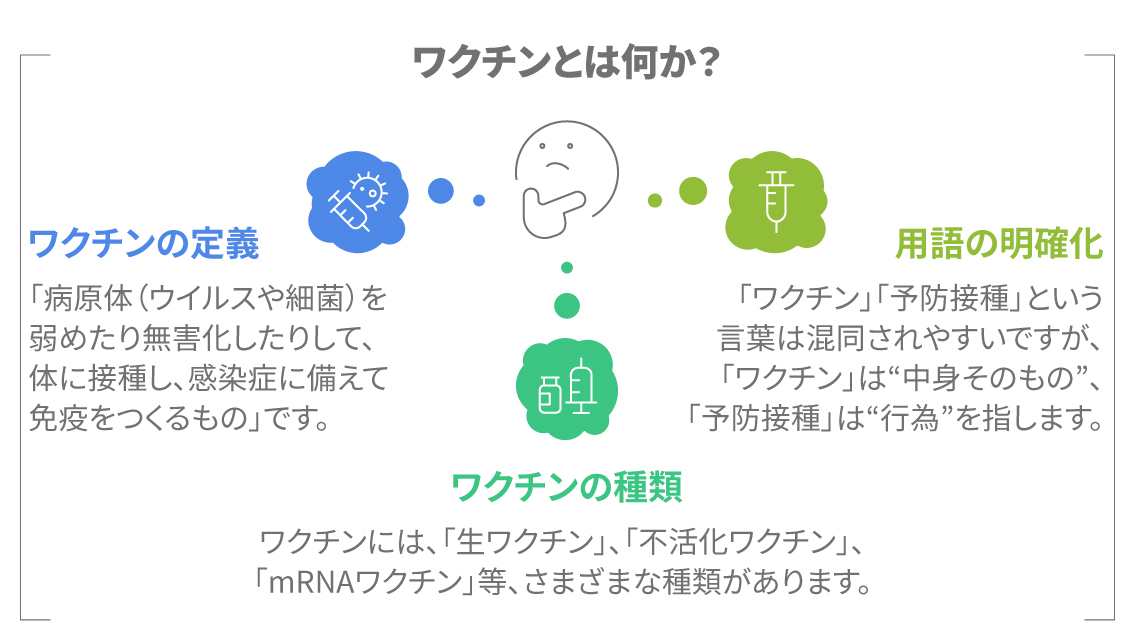 ワクチンの定義、用語の明確化、種類を説明する図解