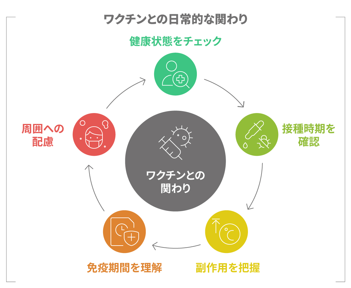 健康状態のチェックや接種時期、副作用、免疫期間、周囲への配慮を示すワクチンとの関わり図