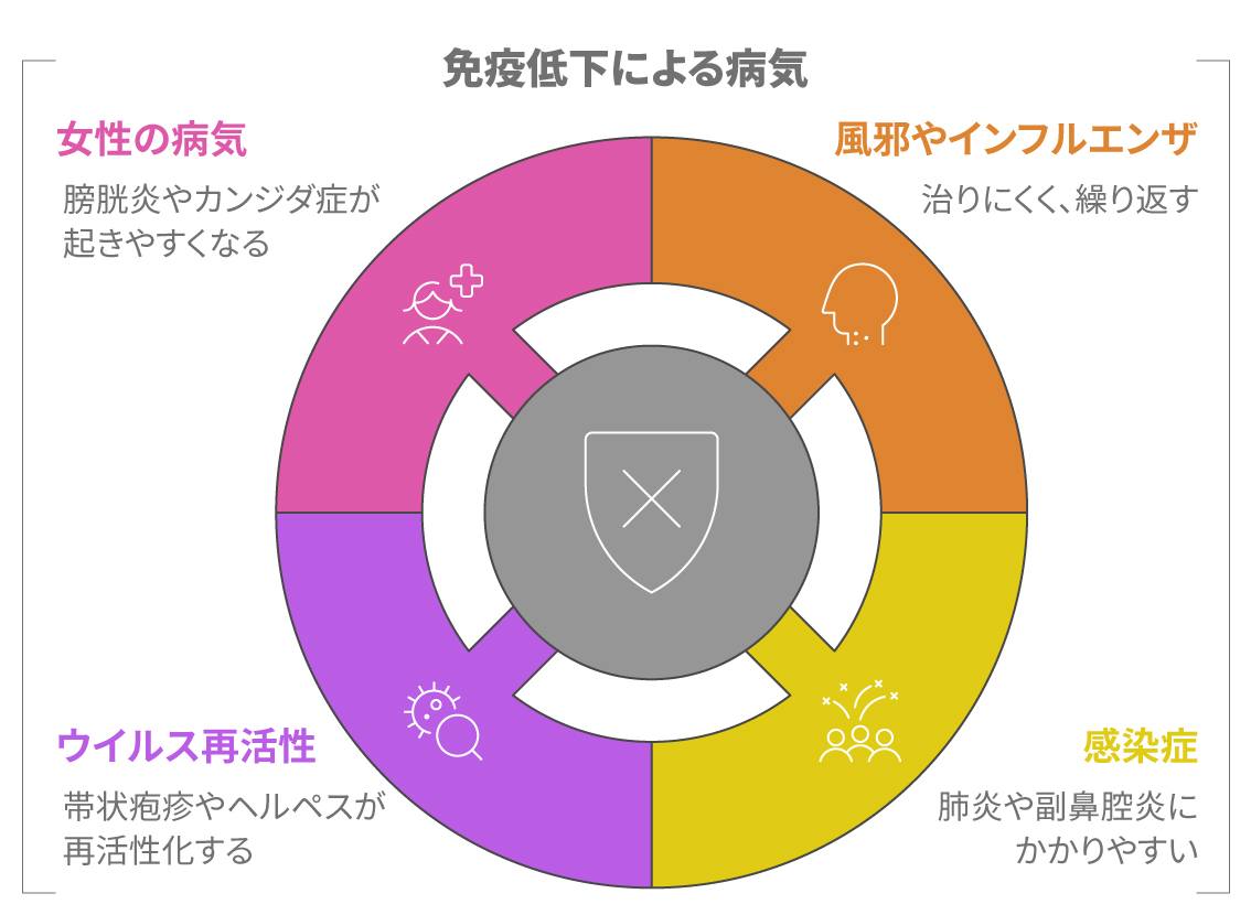 免疫低下で起きやすい病気（風邪・感染症・ウイルス再活性化など）をまとめた図