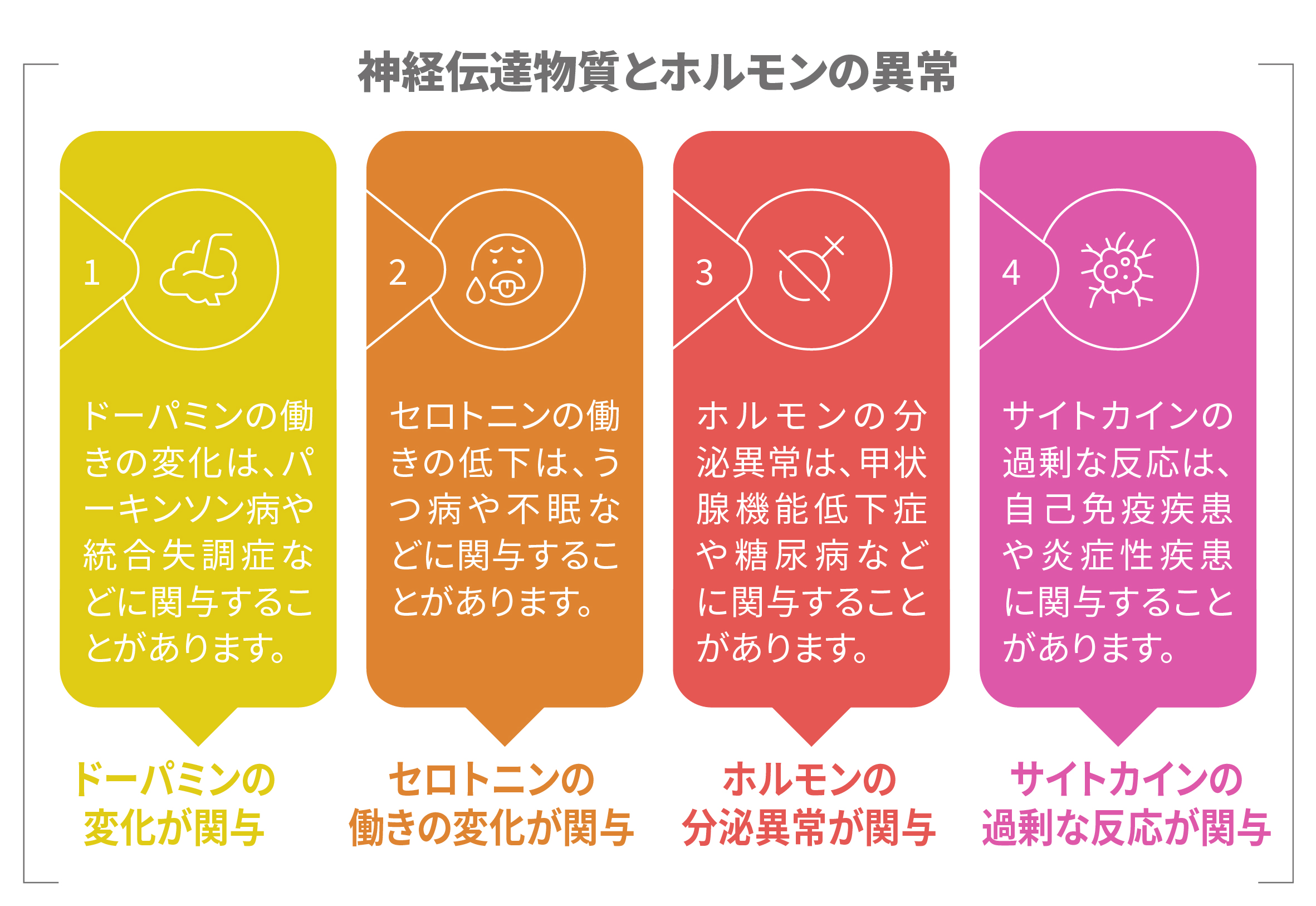 情報伝達の乱れが引き起こす代表的な不調（ドーパミン異常、セロトニン不足、ホルモン異常、サイトカイン過剰反応）の説明図。