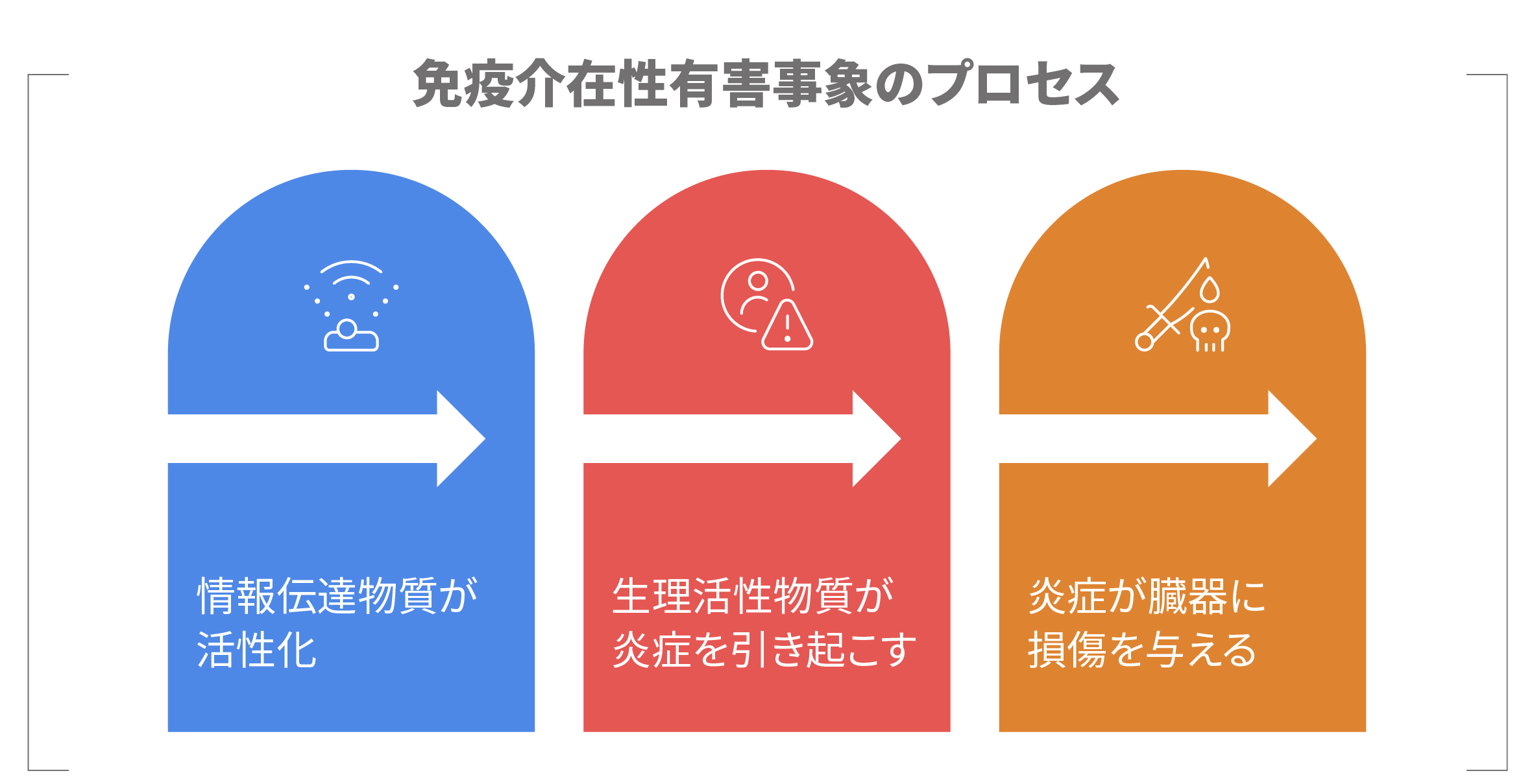 免疫介在性有害事象の仕組みを示した図