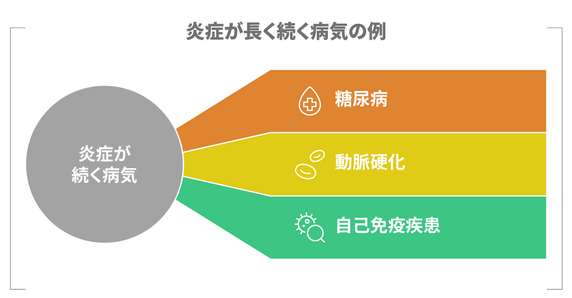 炎症が続くことで関連が指摘される疾患の例をまとめた図